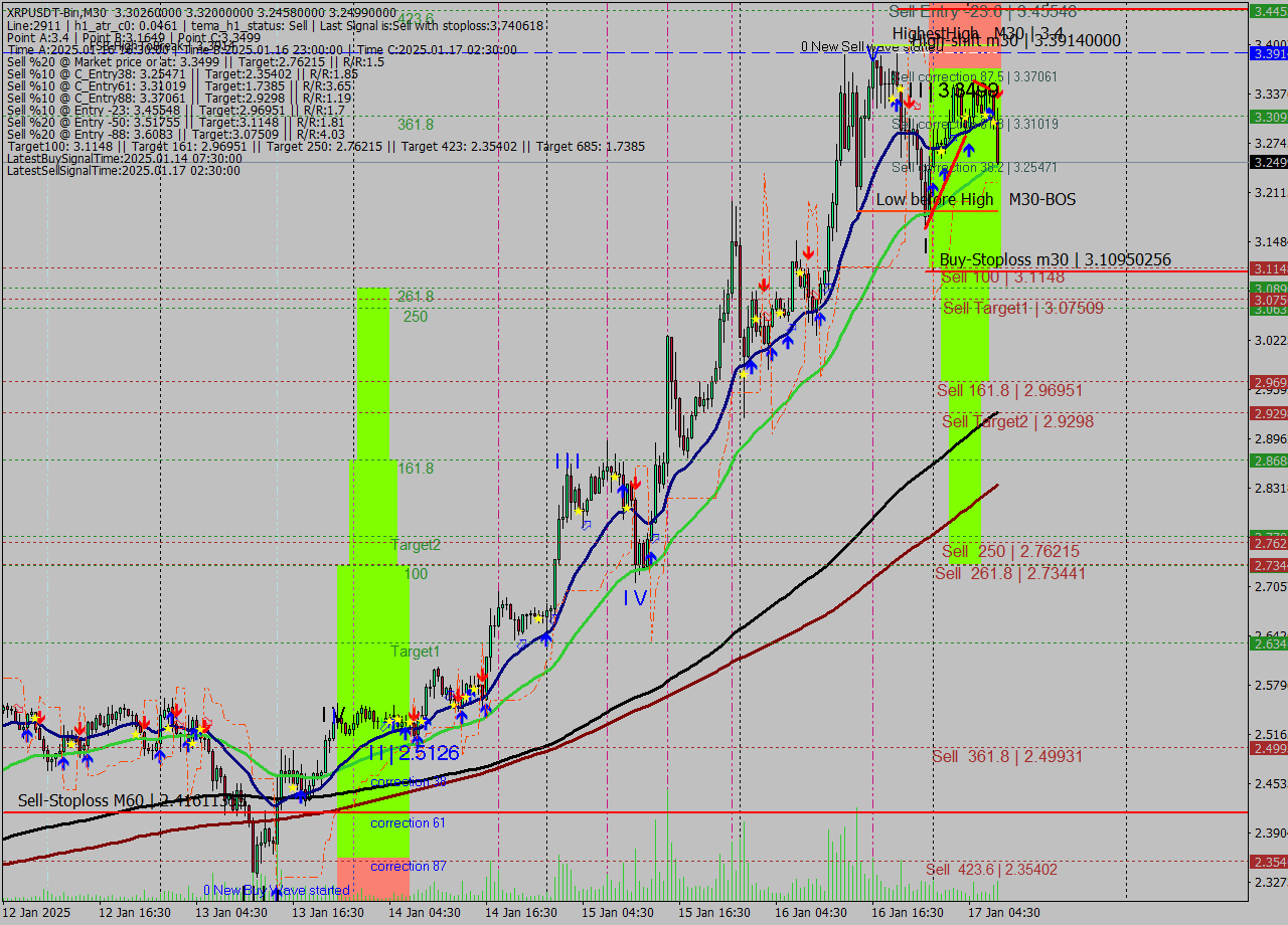 XRPUSDT-Bin M30 Signal