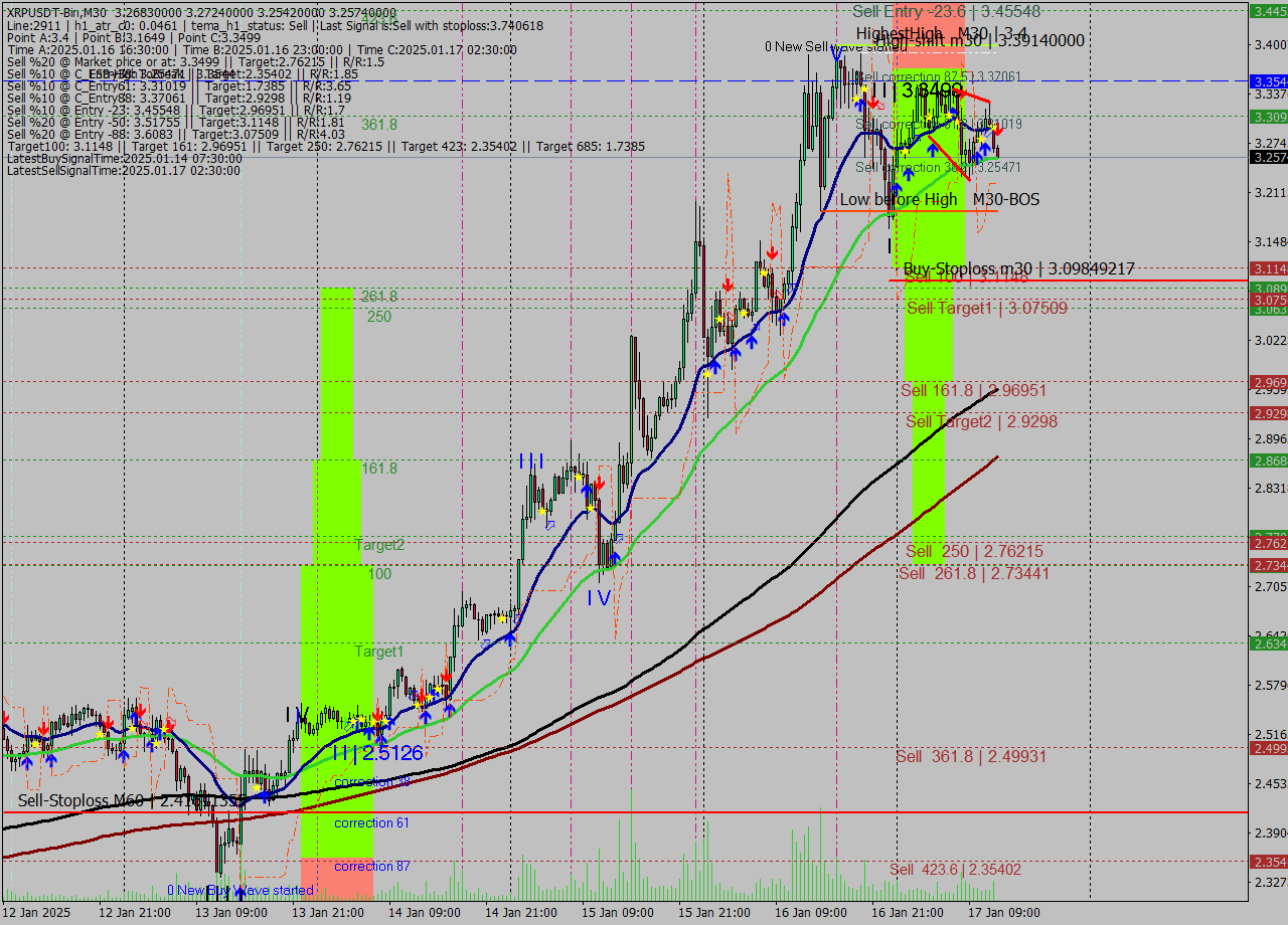 XRPUSDT-Bin M30 Signal