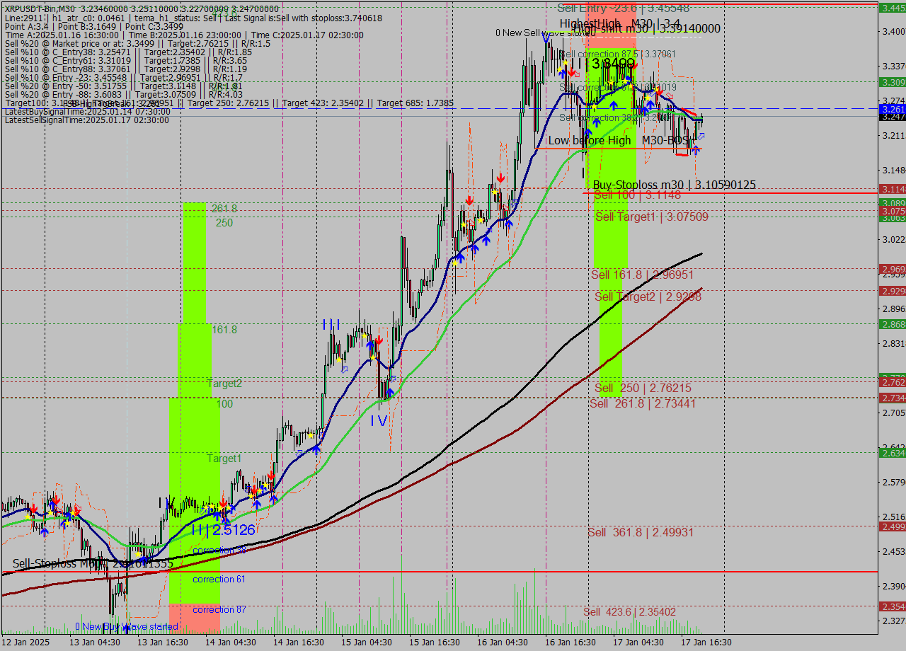 XRPUSDT-Bin M30 Signal