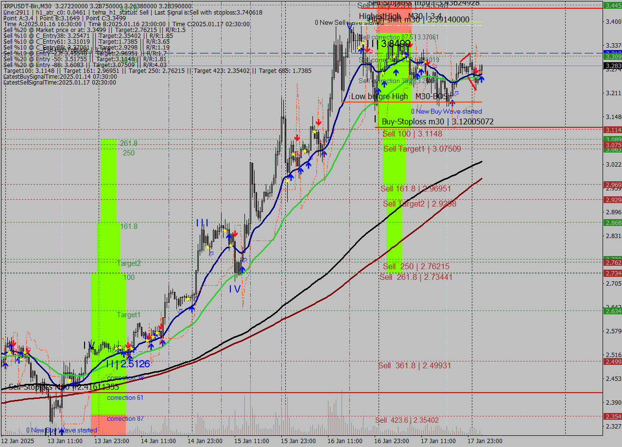 XRPUSDT-Bin M30 Analysis XRPUSDT-Bin M30 Signal