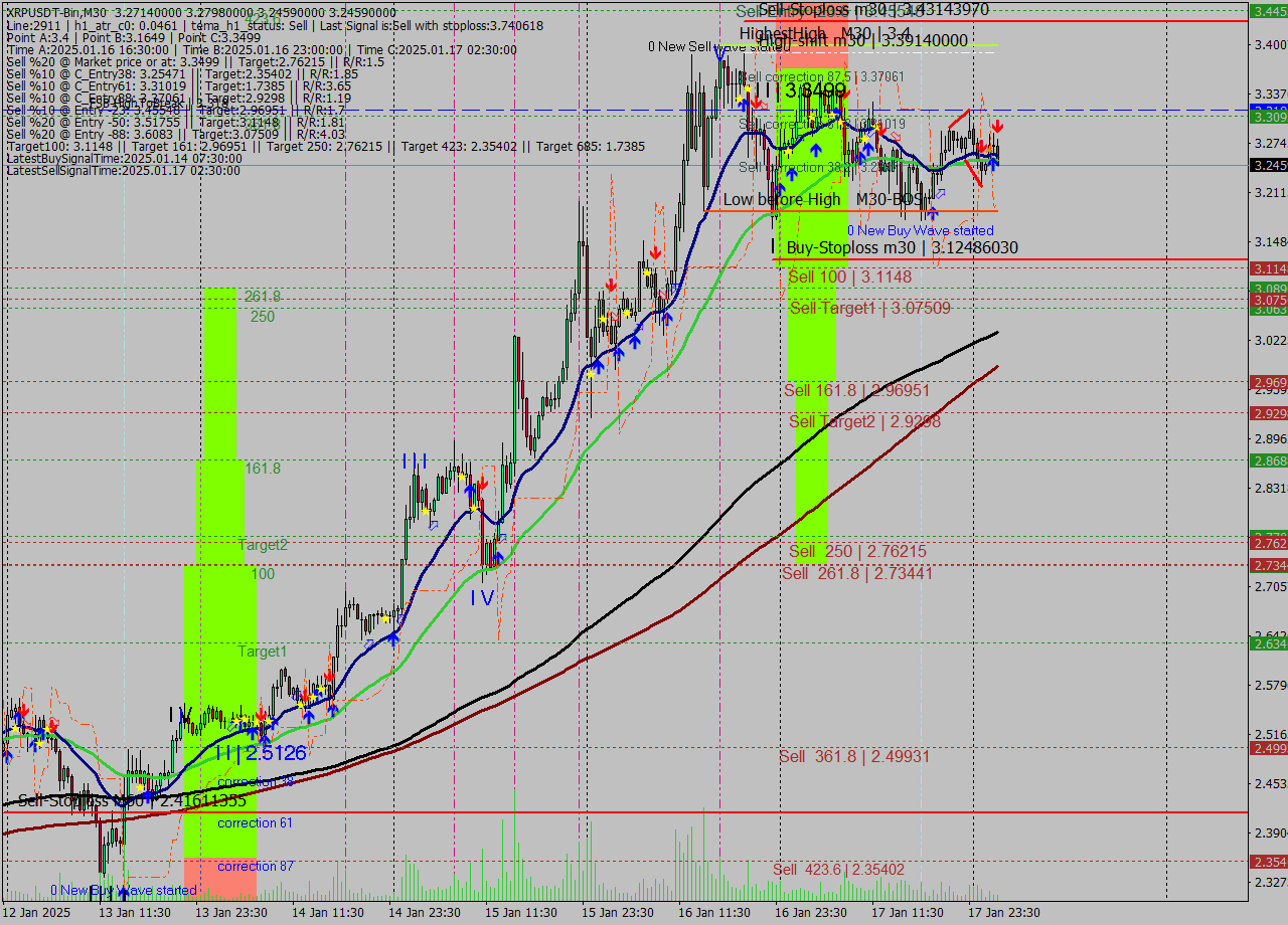 XRPUSDT-Bin M30 Signal