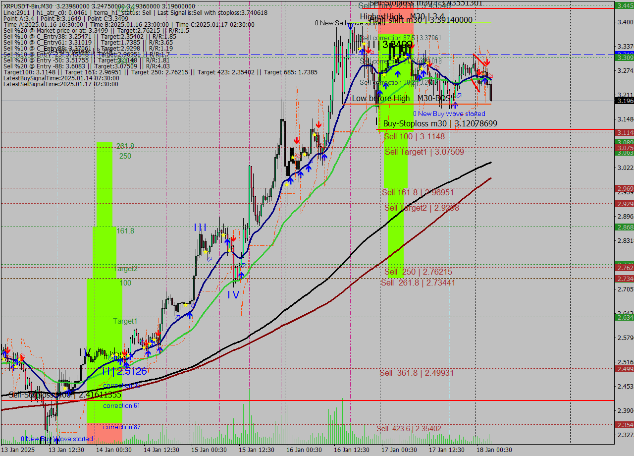 XRPUSDT-Bin M30 Signal