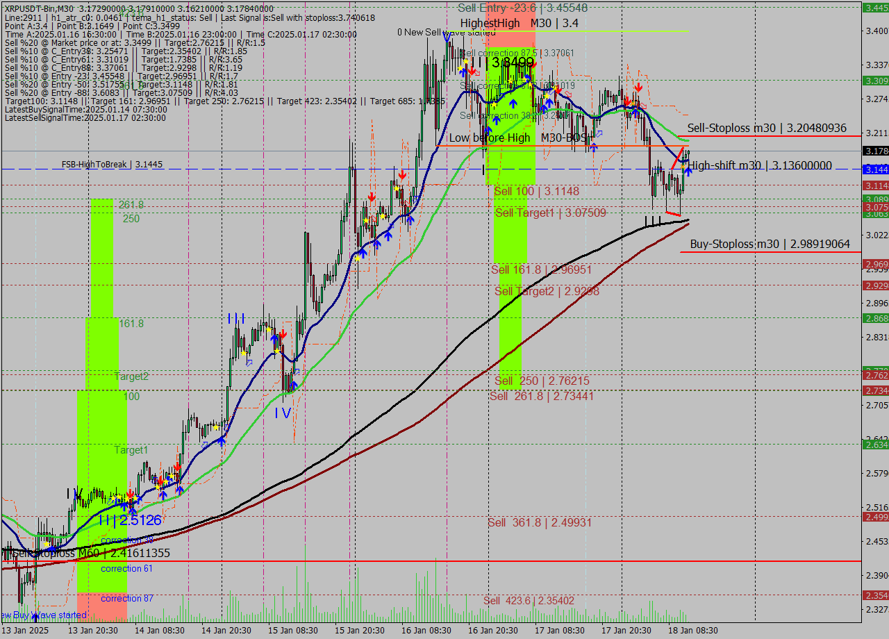 XRPUSDT-Bin M30 Analysis XRPUSDT-Bin M30 Signal