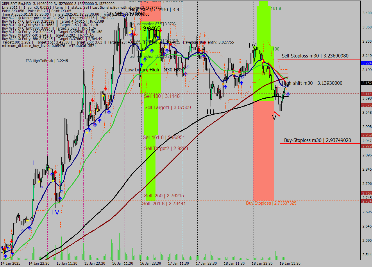 XRPUSDT-Bin M30 Analysis XRPUSDT-Bin M30 Signal
