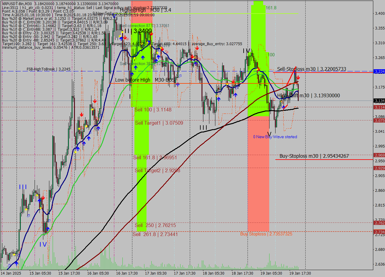 XRPUSDT-Bin M30 Signal