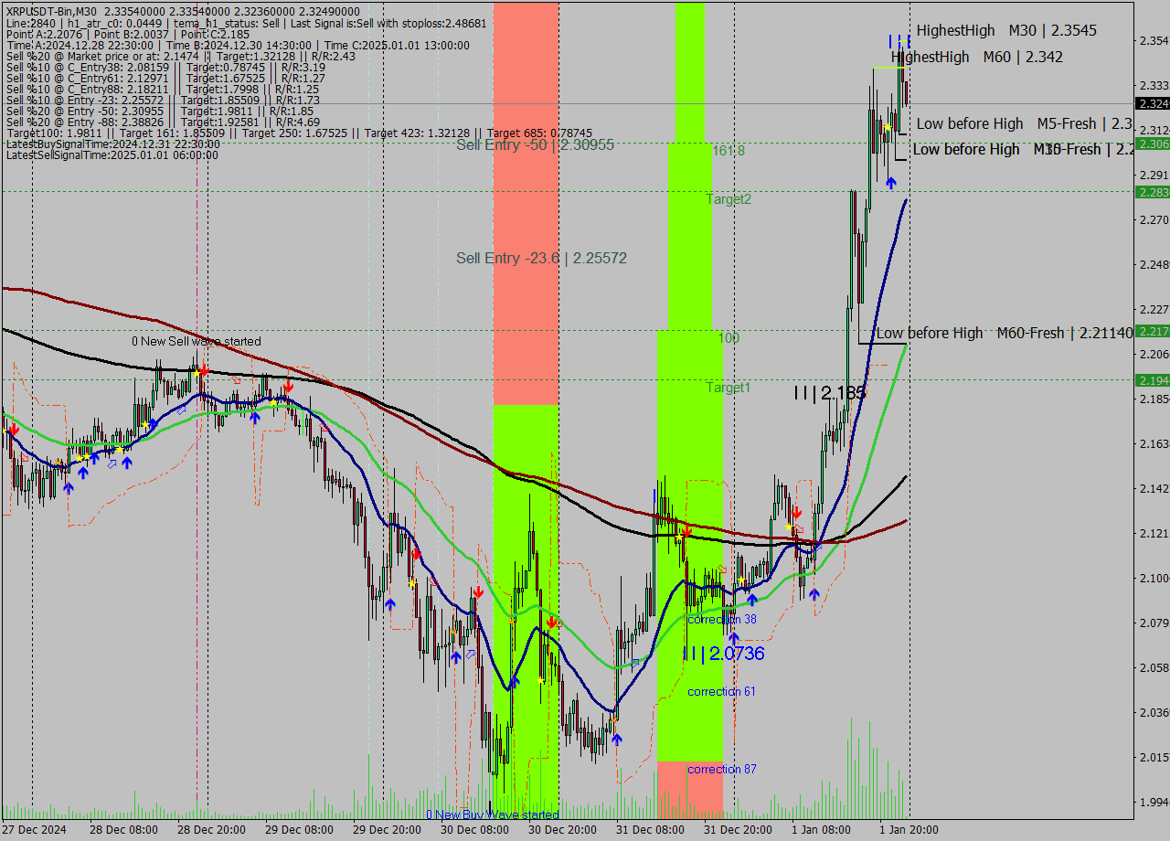 XRPUSDT-Bin M30 Analysis XRPUSDT-Bin M30 Signal