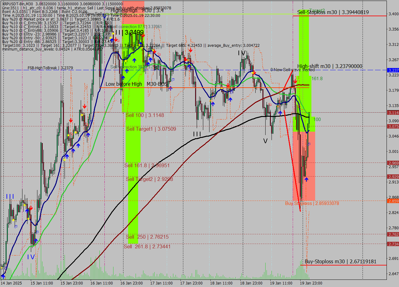 XRPUSDT-Bin M30 Analysis XRPUSDT-Bin M30 Signal