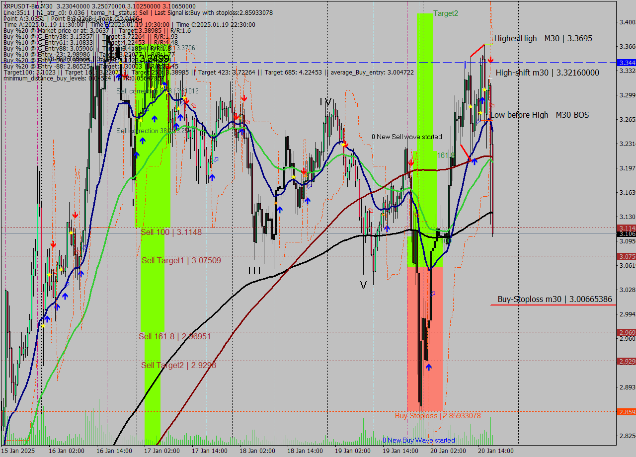 XRPUSDT-Bin M30 Analysis XRPUSDT-Bin M30 Signal