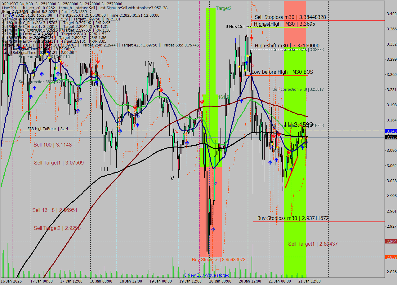 XRPUSDT-Bin M30 Signal