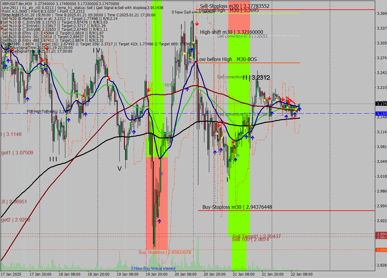 XRPUSDT-Bin M30 Signal