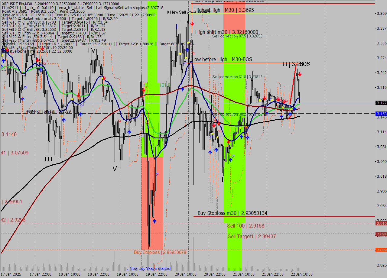 XRPUSDT-Bin M30 Signal