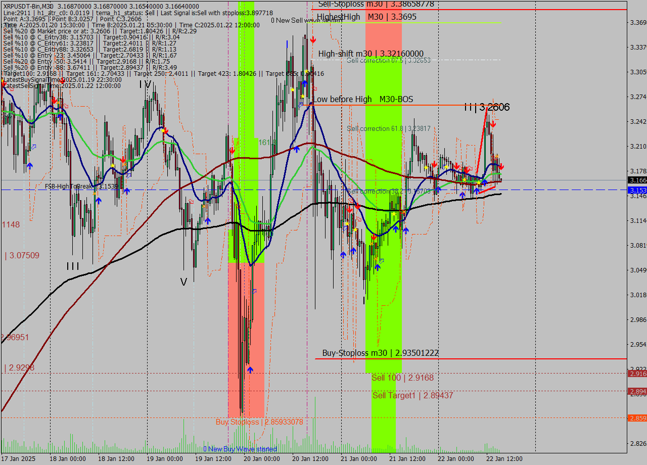 XRPUSDT-Bin M30 Signal