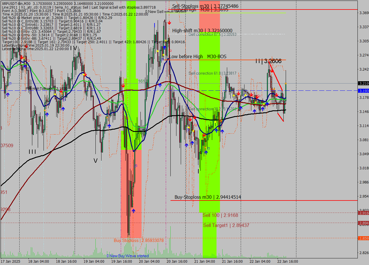 XRPUSDT-Bin M30 Signal