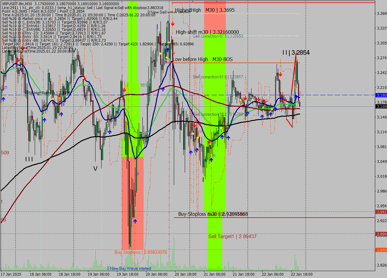 XRPUSDT-Bin M30 Signal