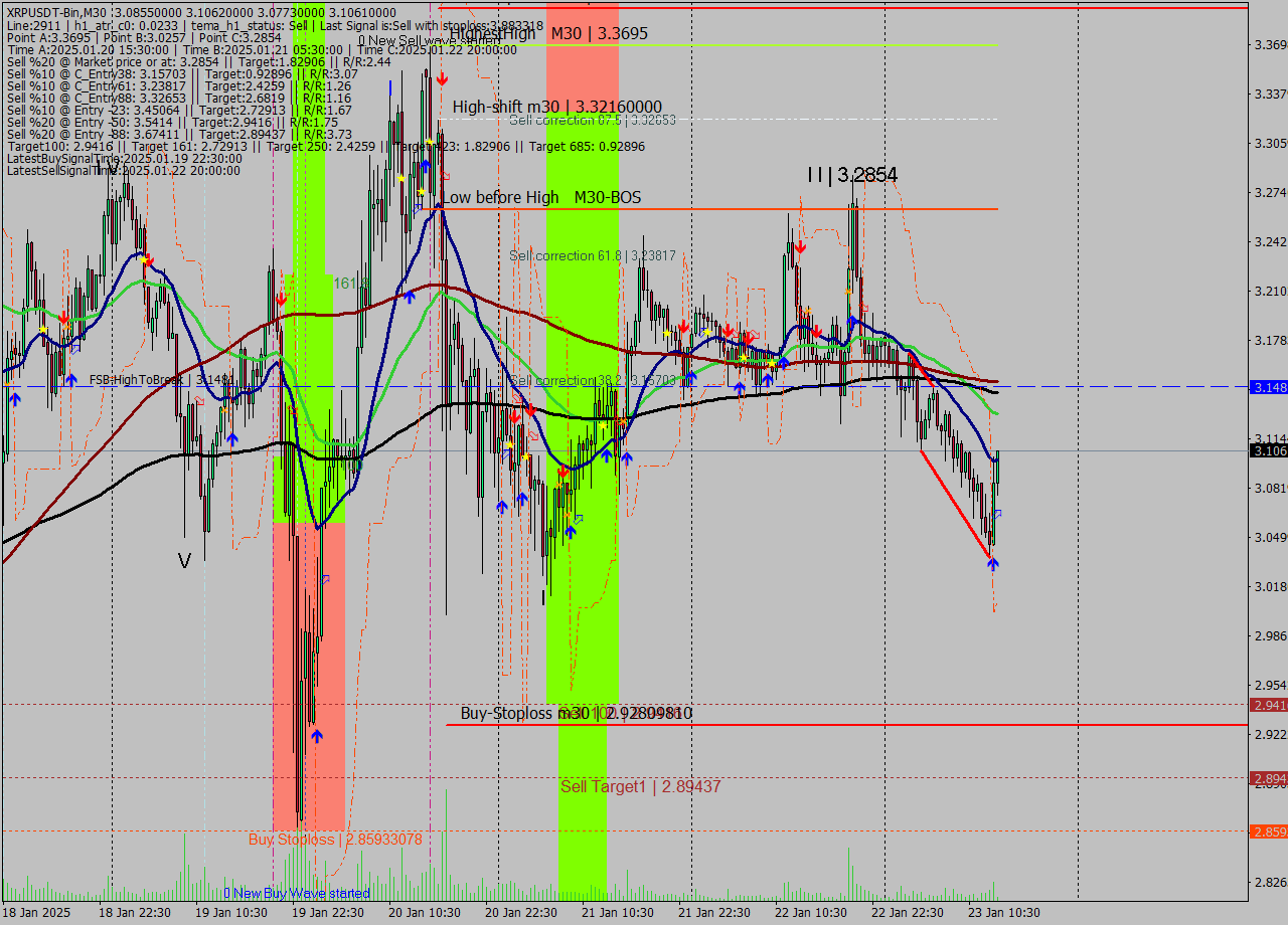 XRPUSDT-Bin M30 Signal