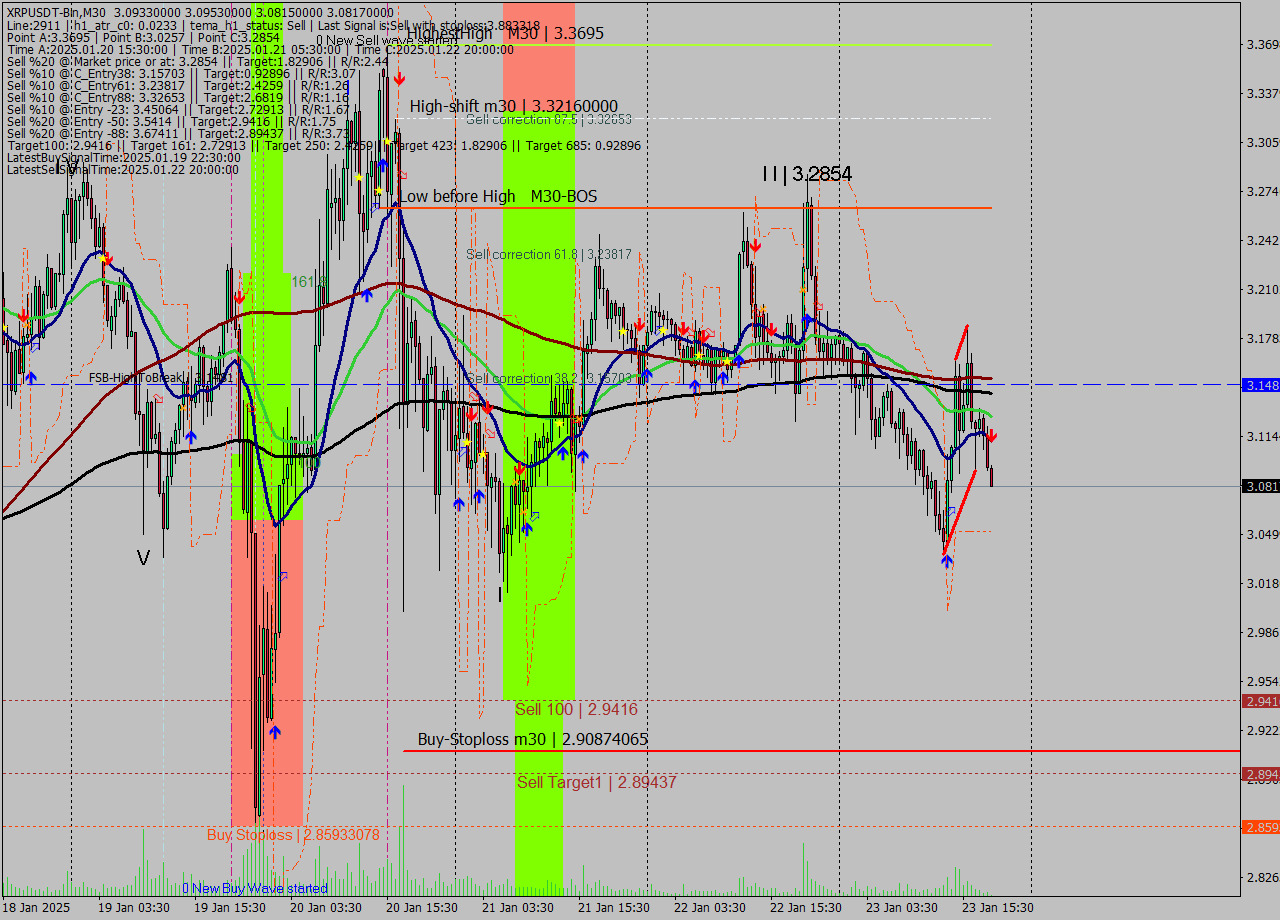 XRPUSDT-Bin M30 Signal