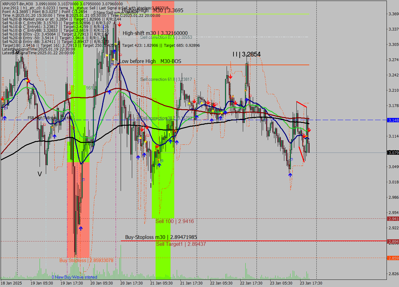 XRPUSDT-Bin M30 Signal