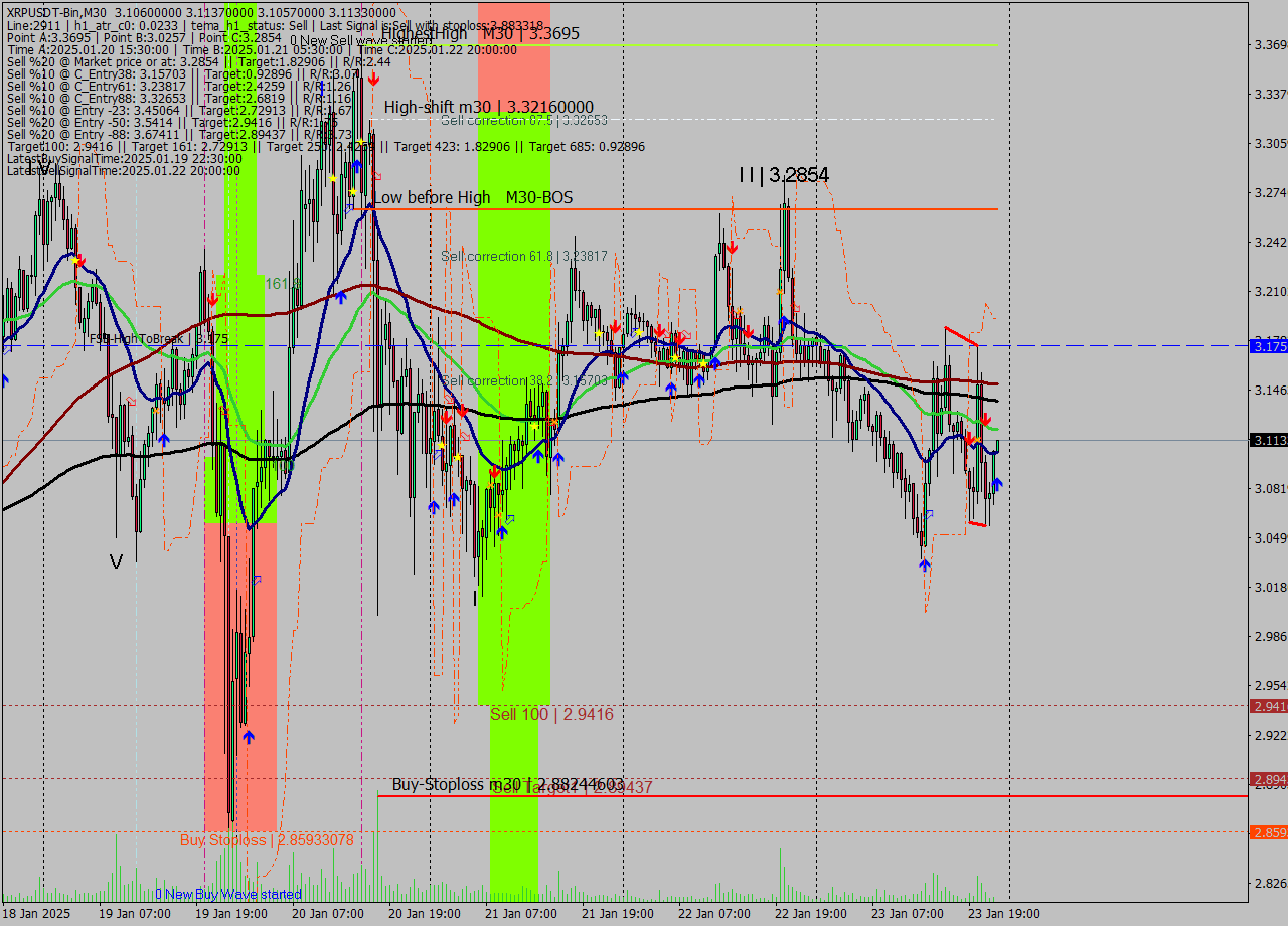 XRPUSDT-Bin M30 Signal