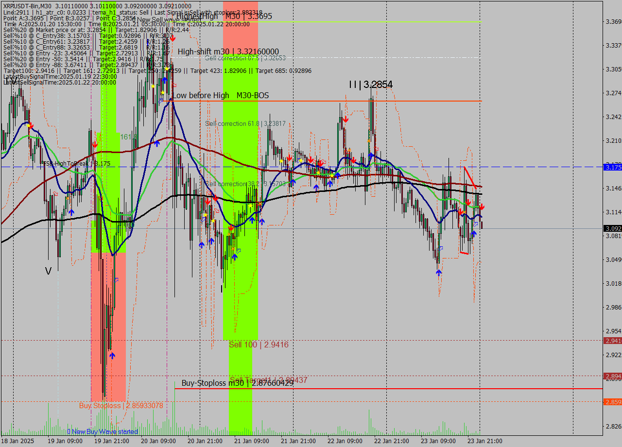 XRPUSDT-Bin M30 Signal