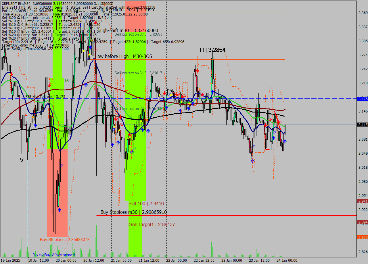 XRPUSDT-Bin M30 Signal