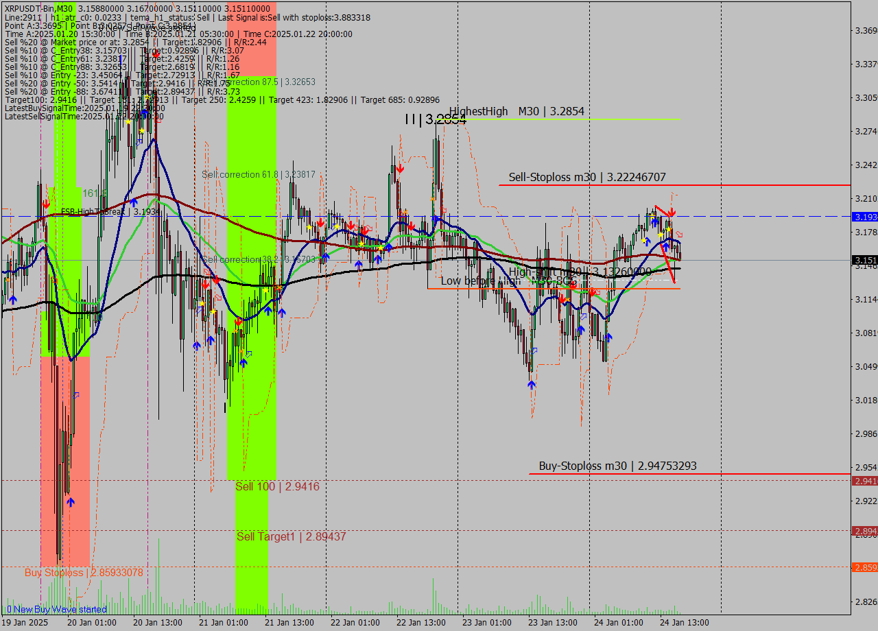 XRPUSDT-Bin M30 Signal