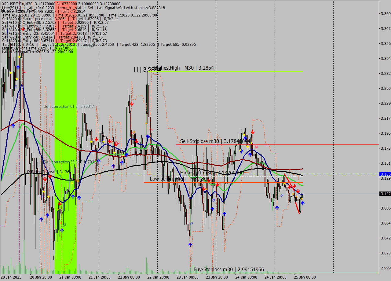 XRPUSDT-Bin M30 Signal