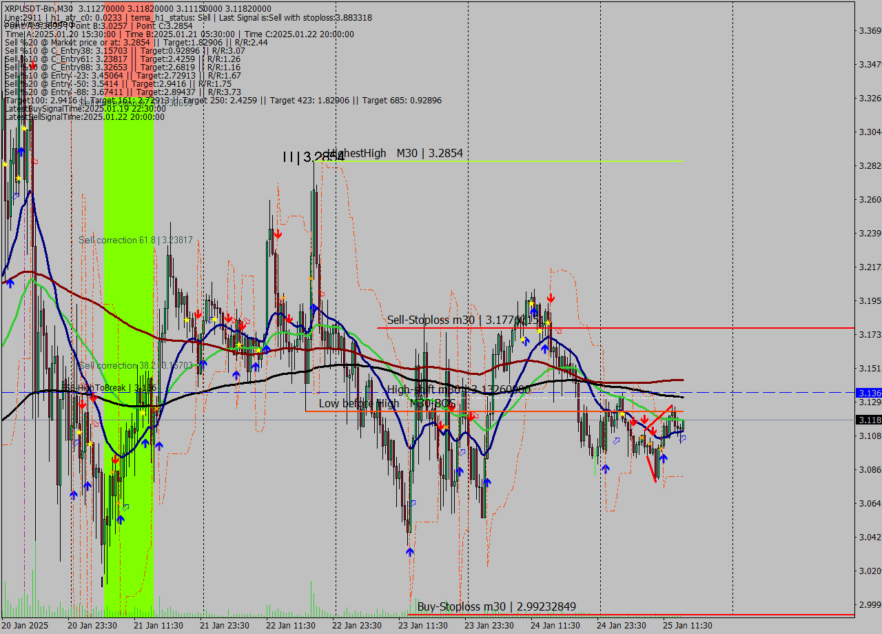 XRPUSDT-Bin M30 Signal