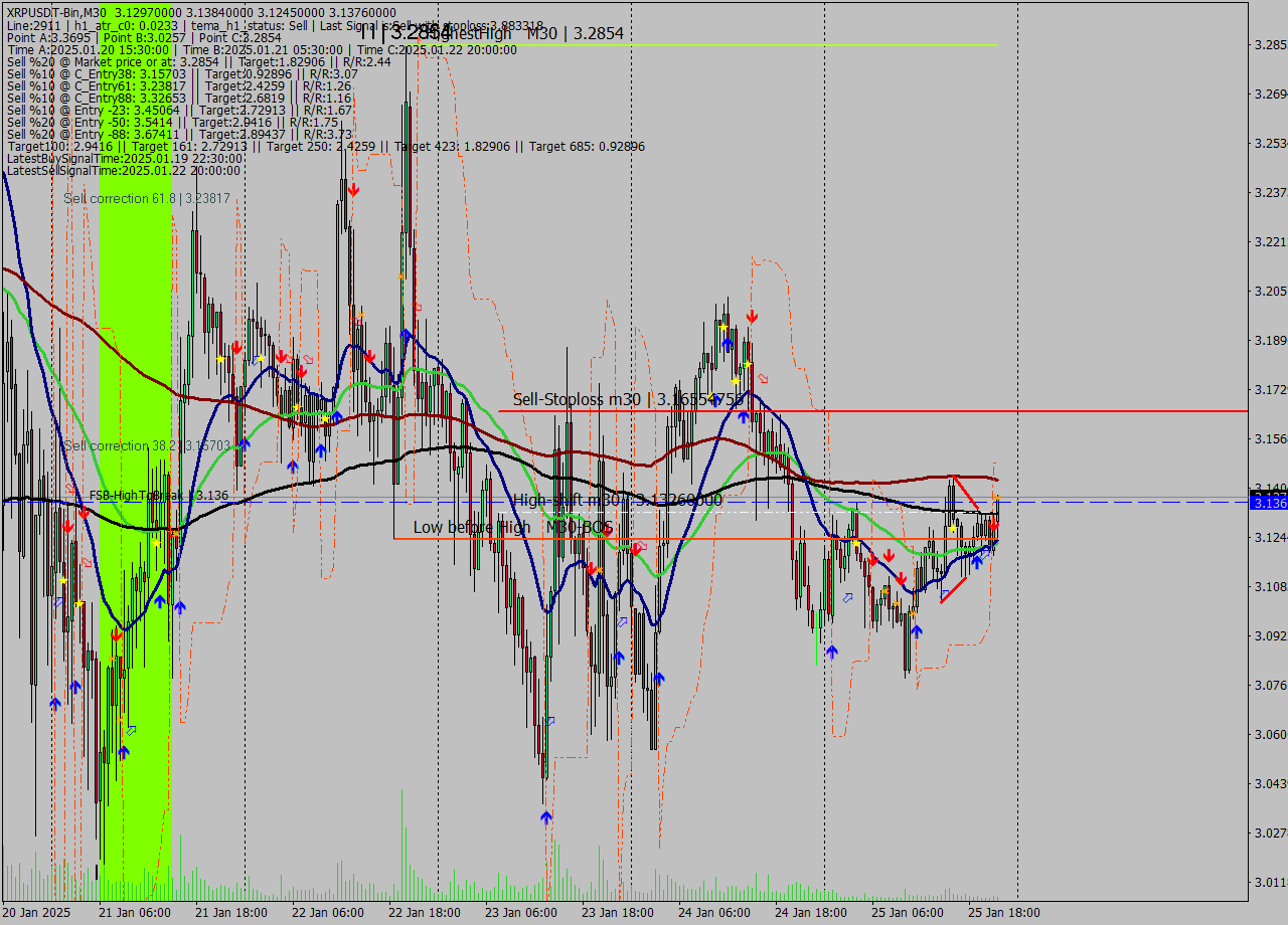 XRPUSDT-Bin M30 Signal