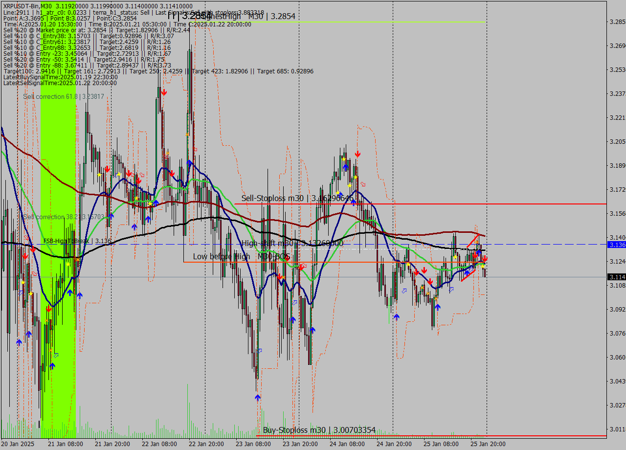 XRPUSDT-Bin M30 Signal