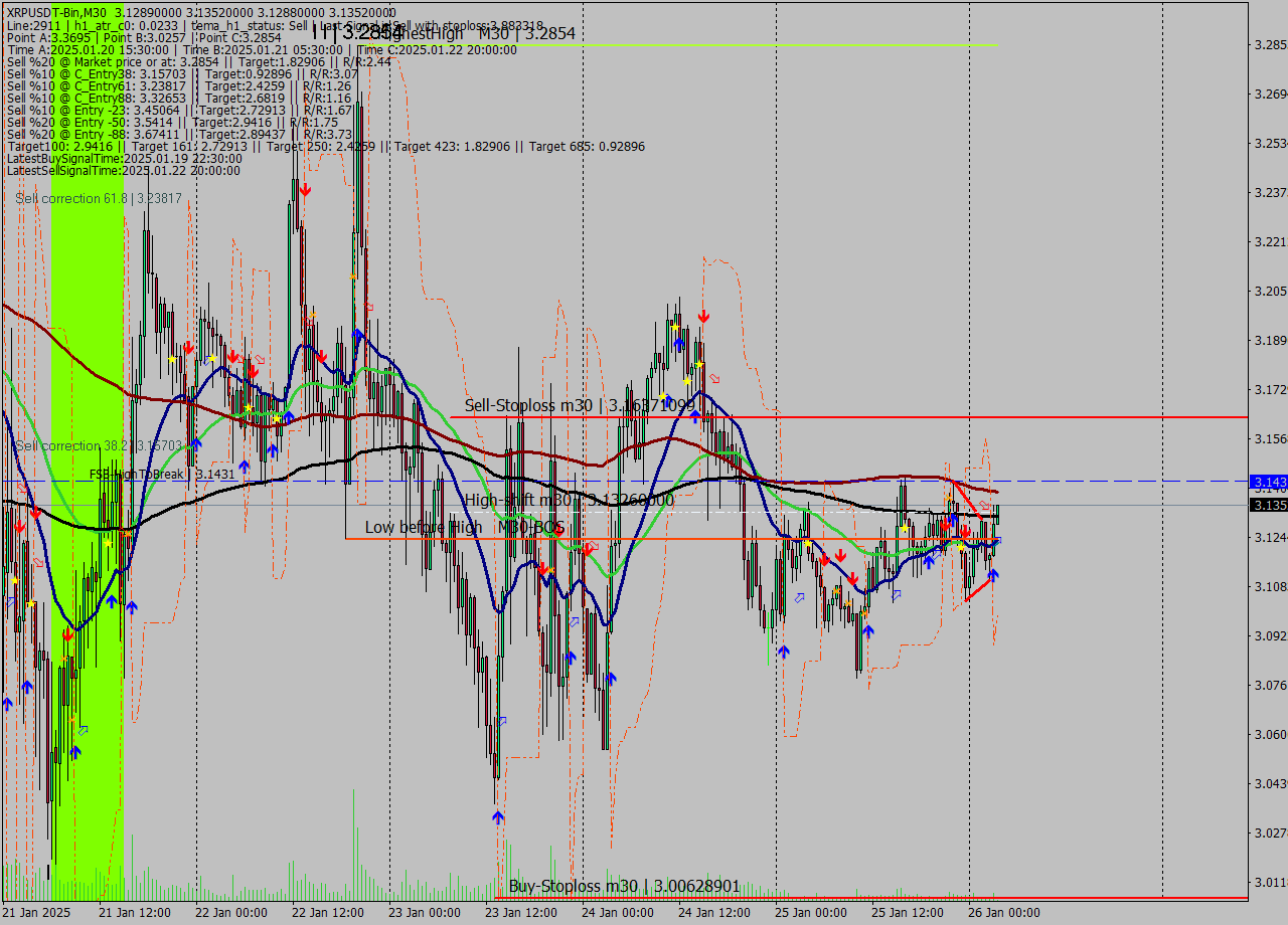 XRPUSDT-Bin M30 Signal