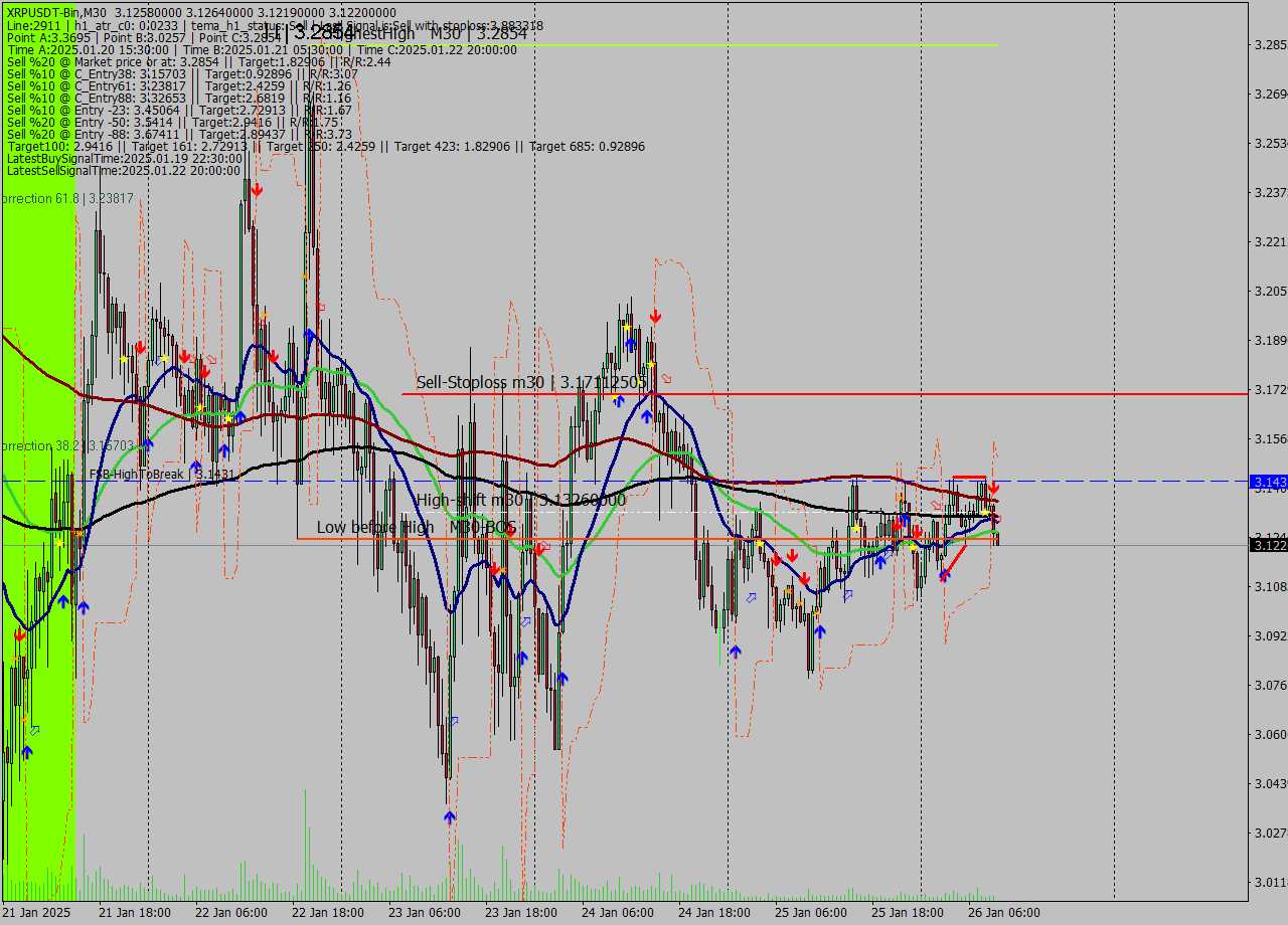 XRPUSDT-Bin M30 Signal