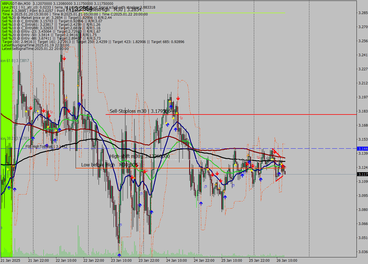 XRPUSDT-Bin M30 Signal