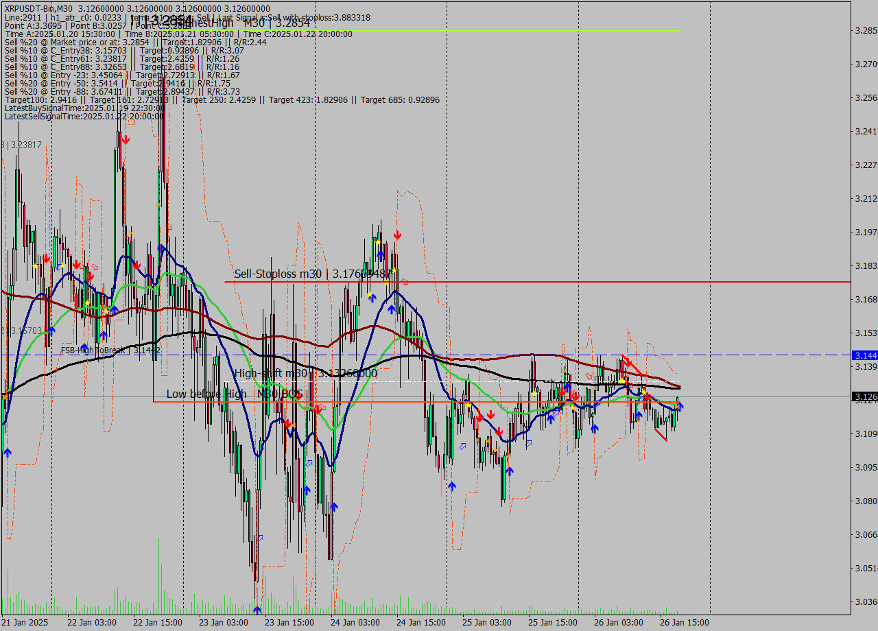 XRPUSDT-Bin M30 Signal