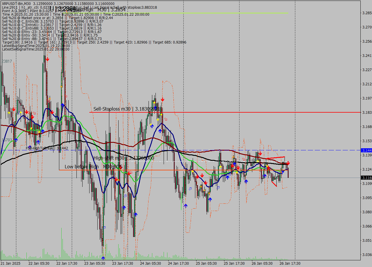 XRPUSDT-Bin M30 Signal