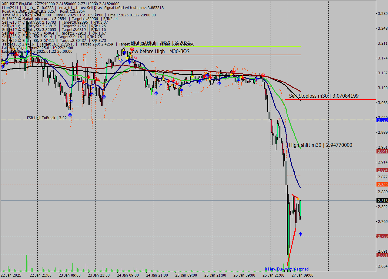 XRPUSDT-Bin M30 Signal