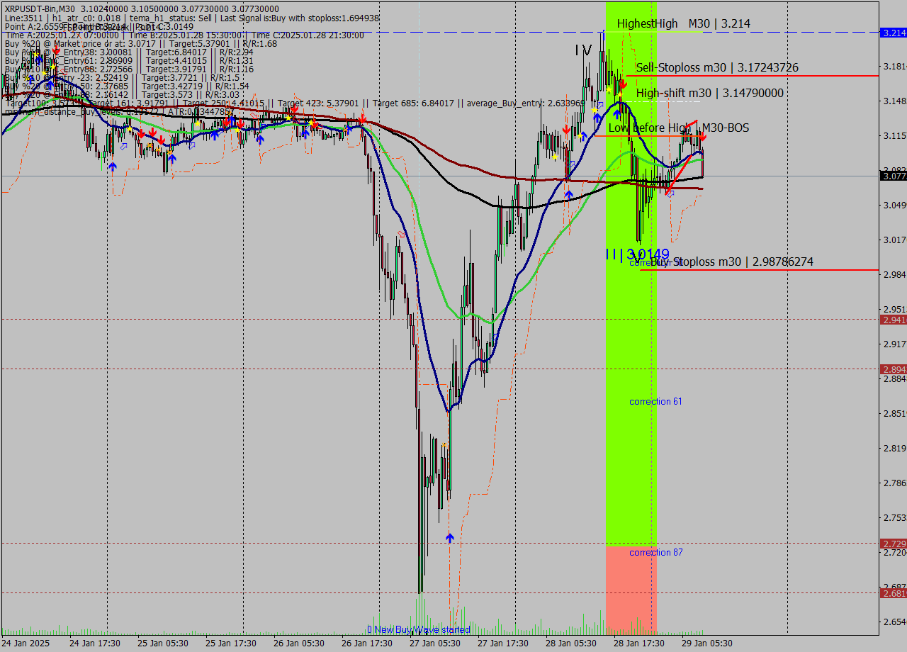 XRPUSDT-Bin M30 Signal