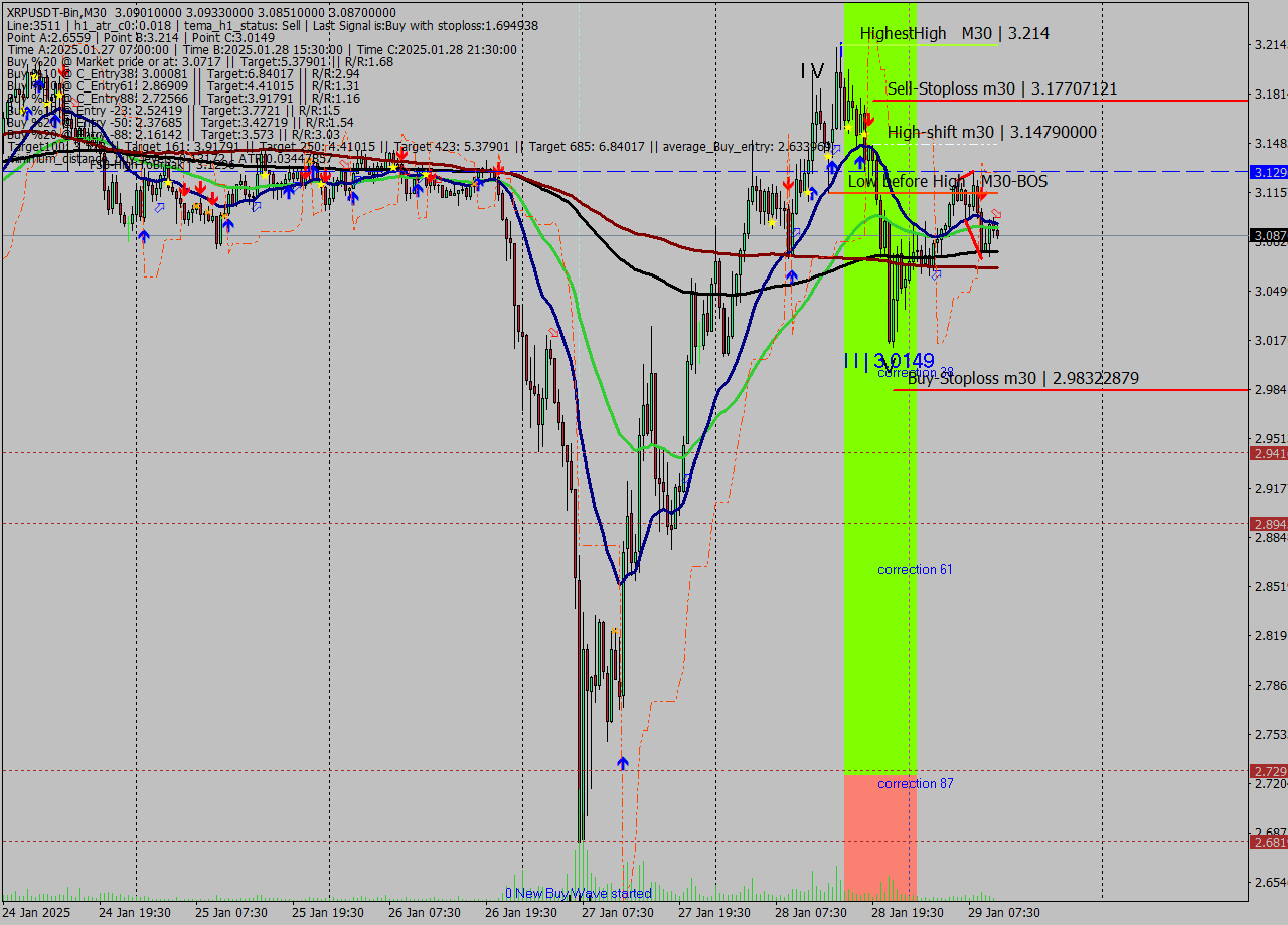 XRPUSDT-Bin M30 Analysis XRPUSDT-Bin M30 Signal