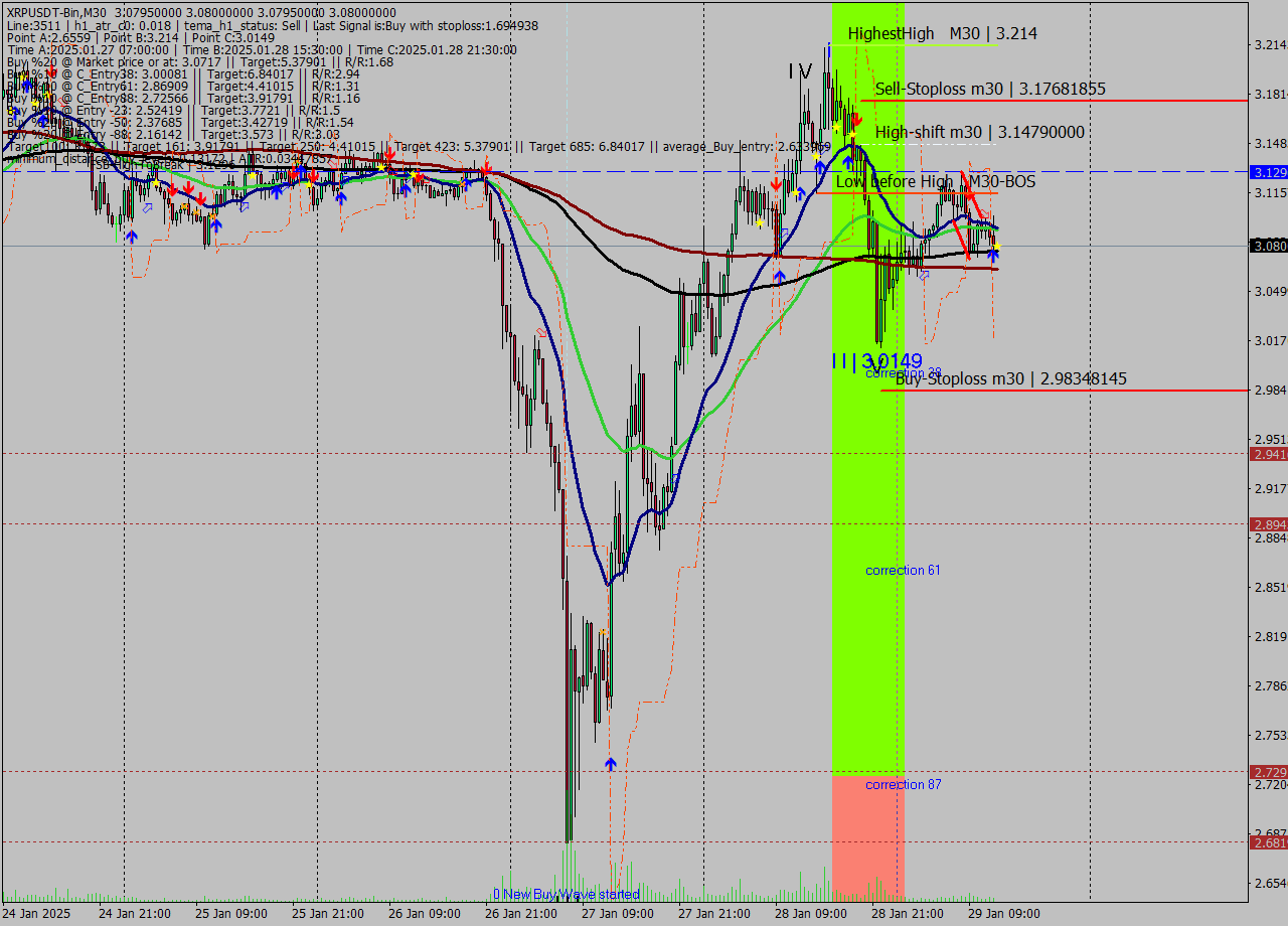 XRPUSDT-Bin M30 Signal