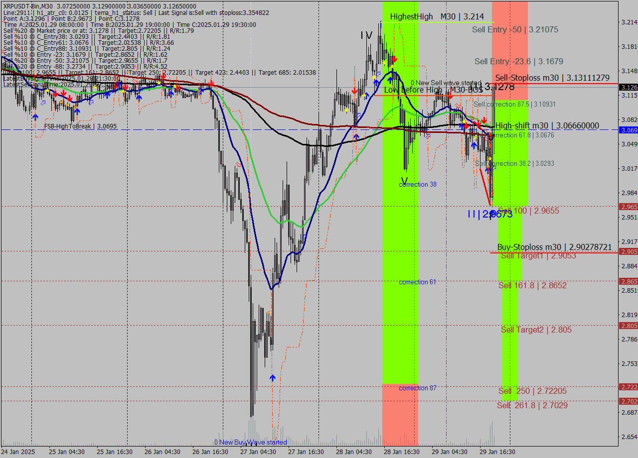 XRPUSDT-Bin M30 Signal