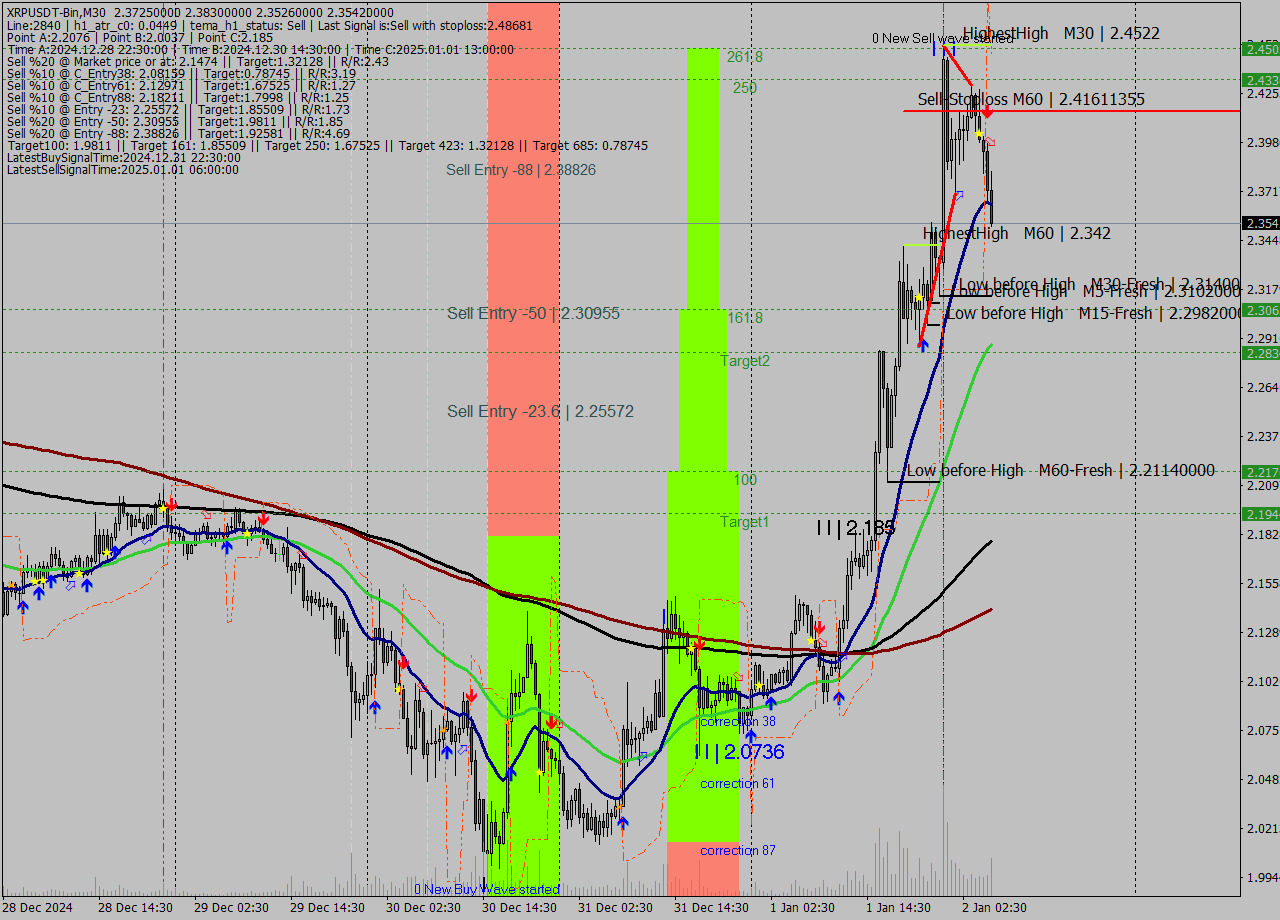 XRPUSDT-Bin M30 Signal