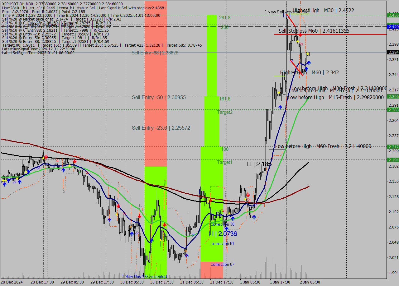 XRPUSDT-Bin M30 Signal