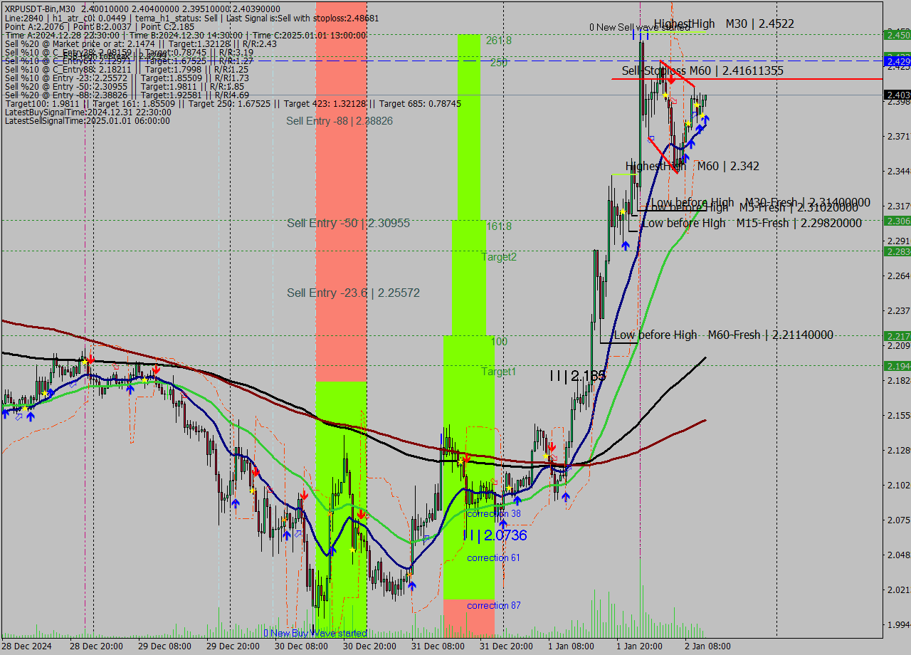 XRPUSDT-Bin M30 Signal