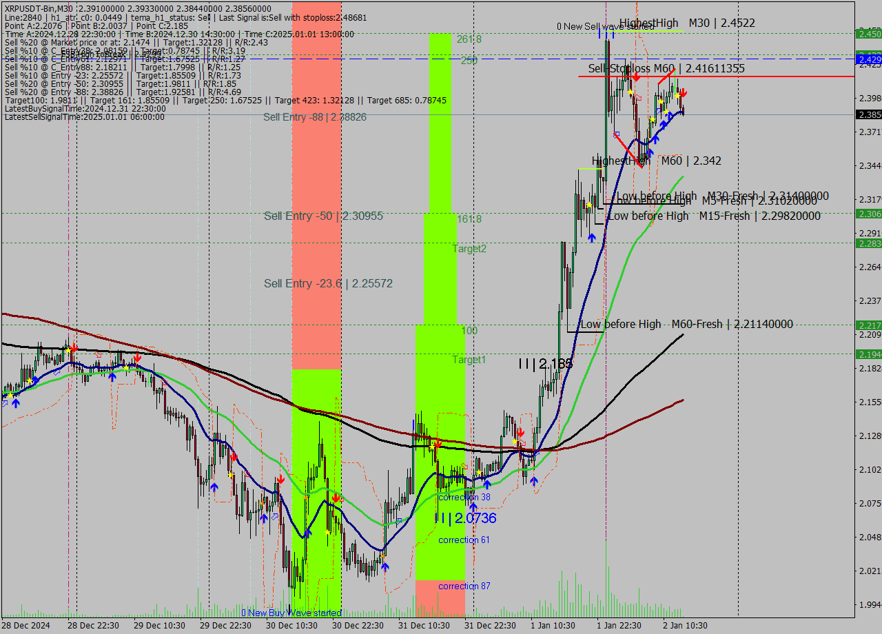 XRPUSDT-Bin M30 Signal