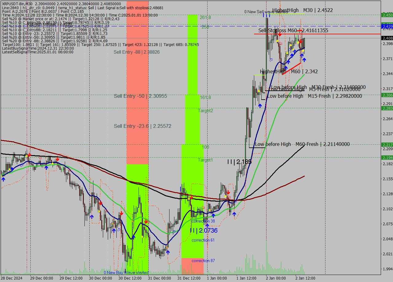 XRPUSDT-Bin M30 Signal