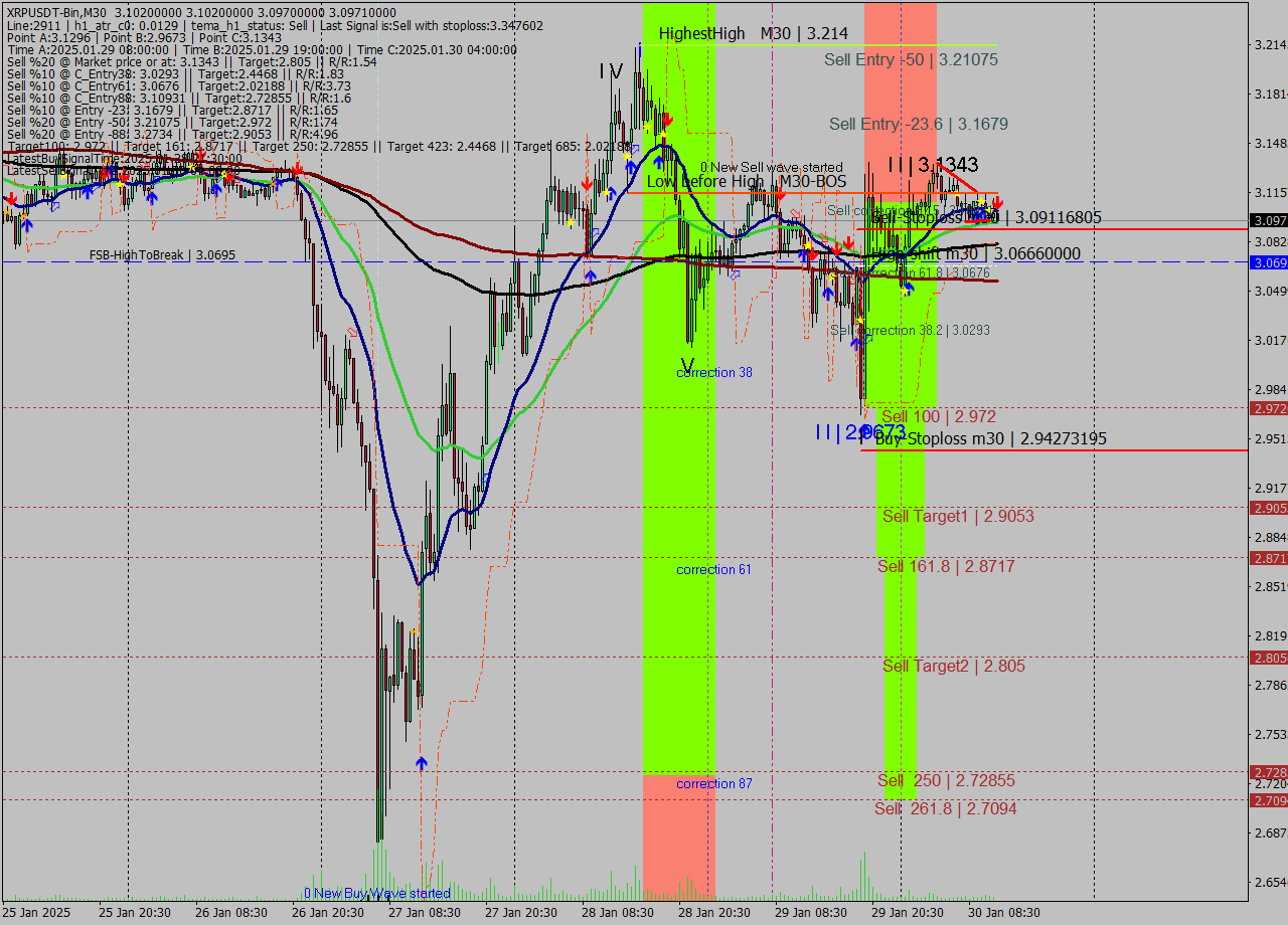XRPUSDT-Bin M30 Signal