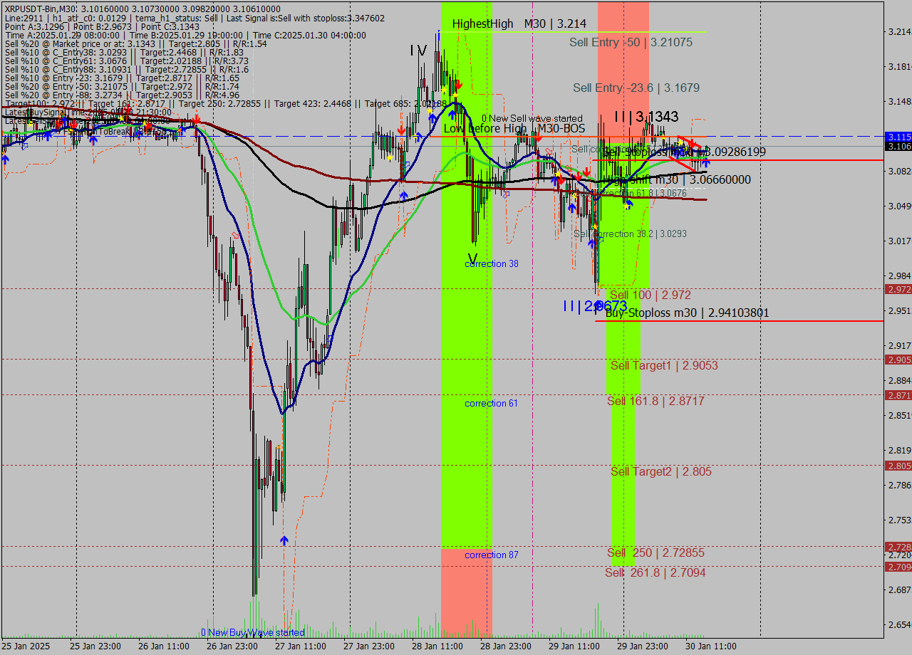 XRPUSDT-Bin M30 Analysis XRPUSDT-Bin M30 Signal