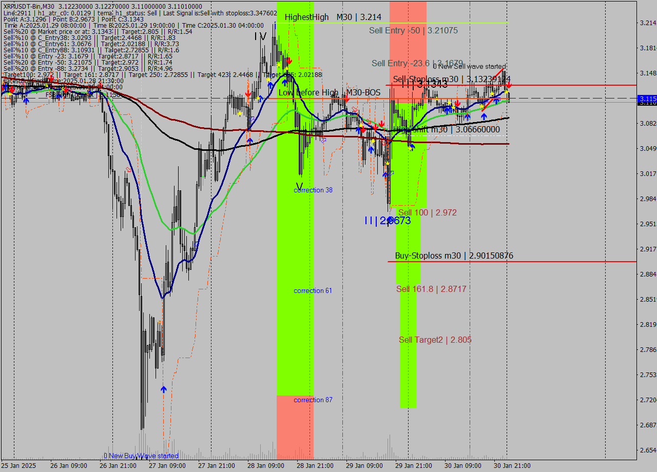 XRPUSDT-Bin M30 Analysis XRPUSDT-Bin M30 Signal