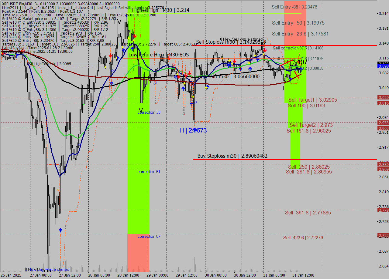 XRPUSDT-Bin M30 Analysis XRPUSDT-Bin M30 Signal