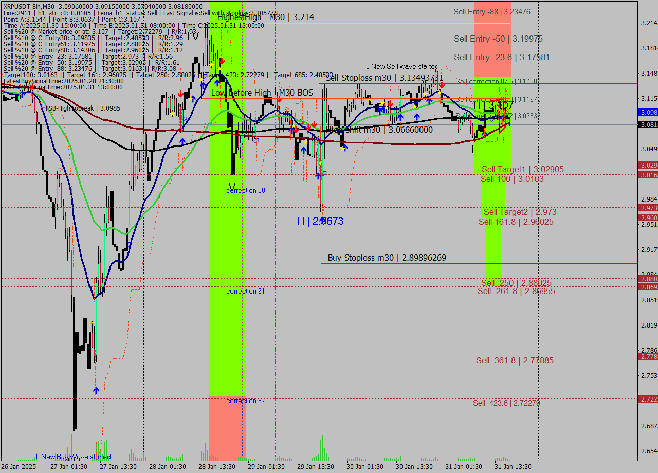 XRPUSDT-Bin M30 Analysis XRPUSDT-Bin M30 Signal