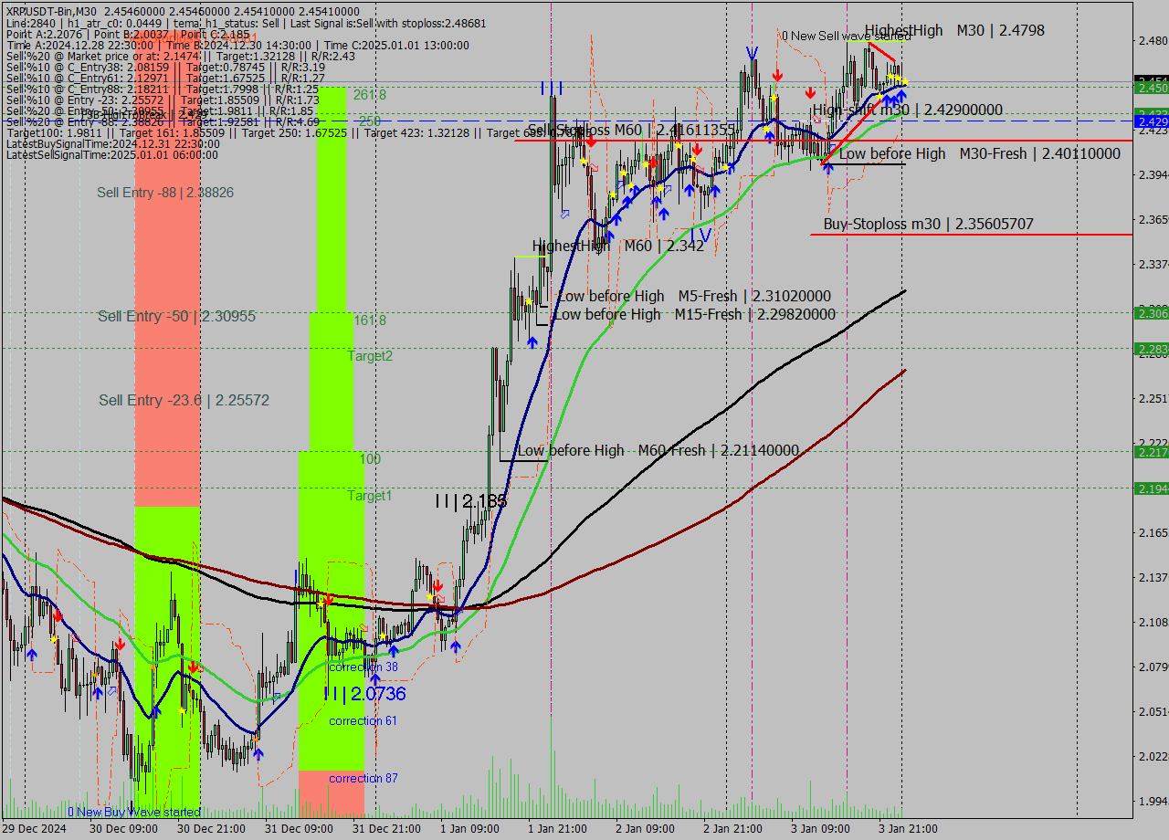 XRPUSDT-Bin M30 Signal